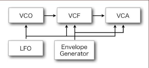 シンセ内部のブロックダイアグラム