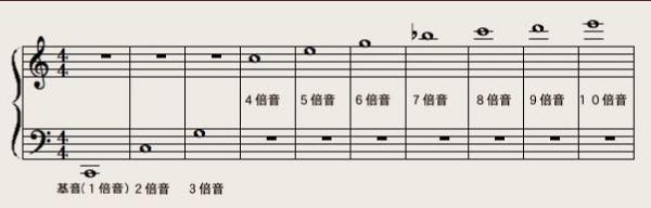 低いＣから始まる倍音列