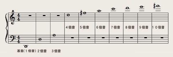 低いＤから始まる倍音列低いＤから始まる倍音列