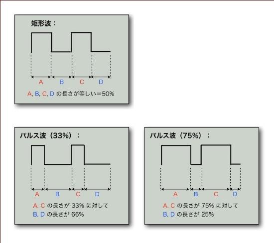 色々な種類のパルス波