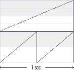 鋸歯状波（上が１ヘルツ／下が２ヘルツ）