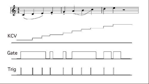 KCV、Gate、Trig の関係